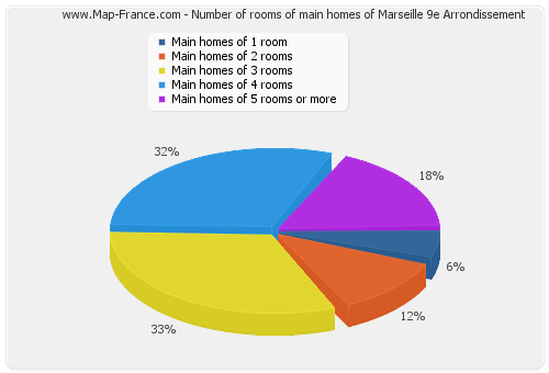 Number of rooms of main homes of Marseille 9e Arrondissement